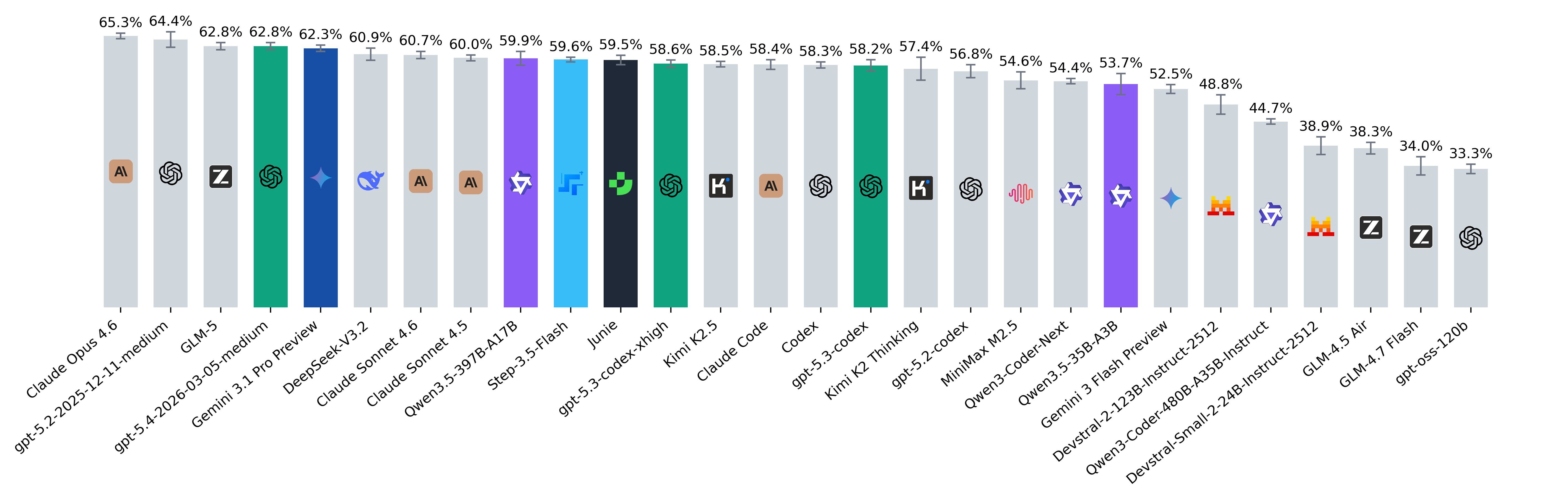 SWE-rebench Leaderboard (Feb 2026): GPT-5.4, Qwen3.5, Gemini 3.1 Pro, Step-3.5-Flash And More